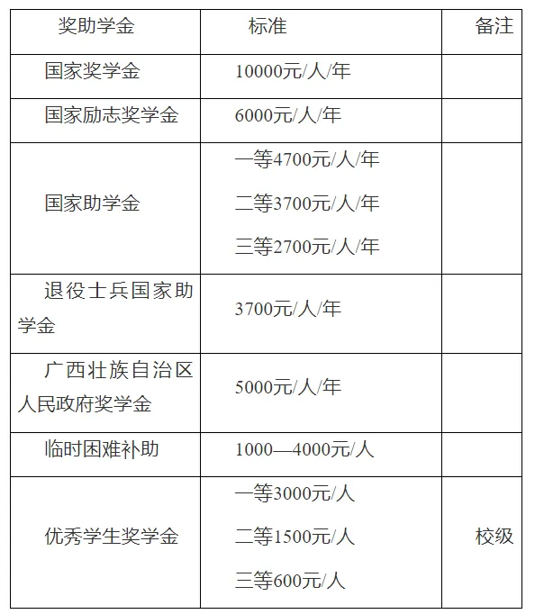 桂林医科大学2025年普通高等教育专升本招生收费标准