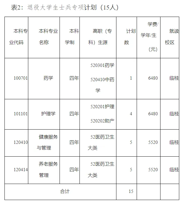 桂林医科大学2025年普通高等教育专升本招生计划