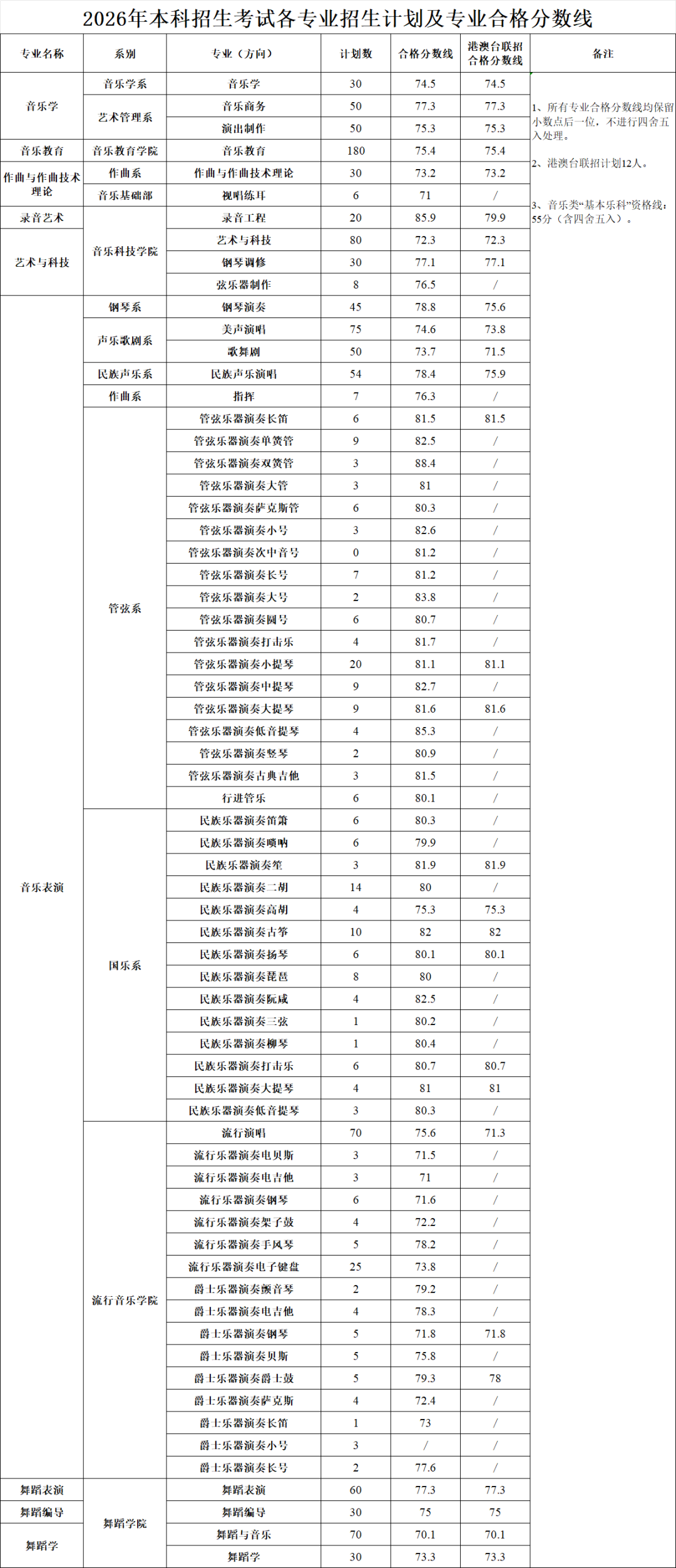 星海音乐学院2026年本科招生合格分数线.png
