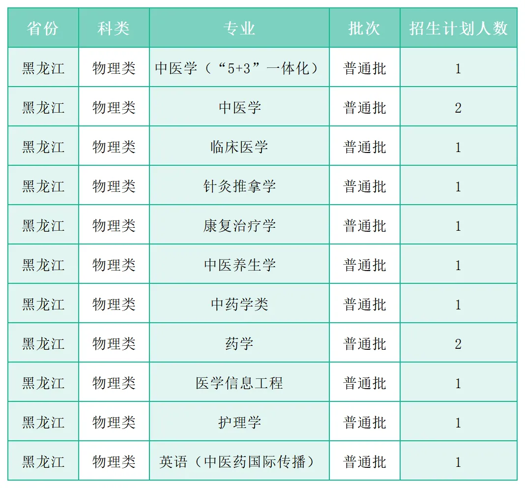广州中医药大学2025年各省(区、市)本科招生计划 广州中医药大学2025年各省(区、市)本科招生计划