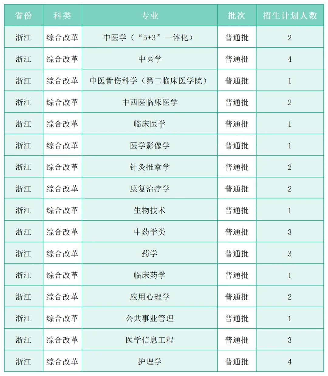 广州中医药大学2025年各省(区、市)本科招生计划 广州中医药大学2025年各省(区、市)本科招生计划