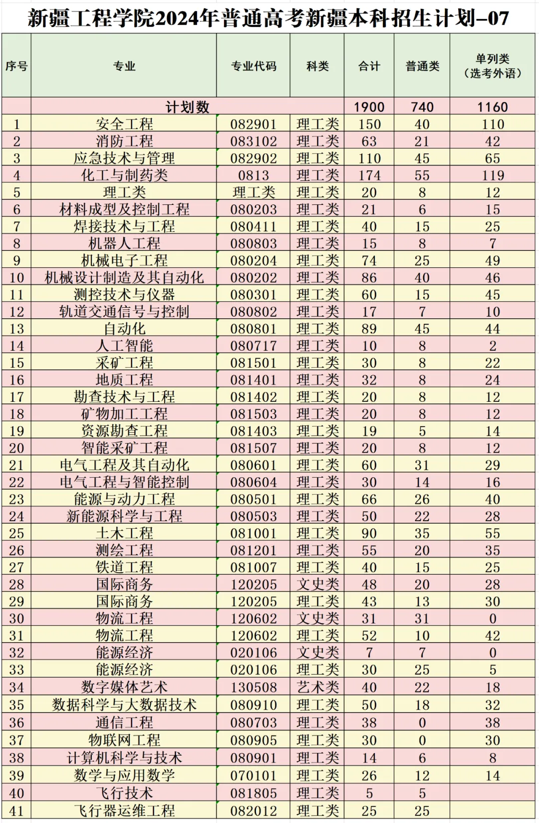 新疆工程学院2024年普通高考本、专科招生计划 新疆工程学院2024年普通高考本、专科招生计划