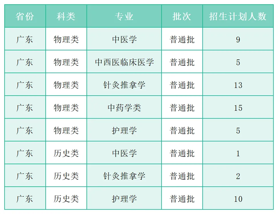 广州中医药大学2025年广东省地方专项招生计划 广州中医药大学2025年广东省地方专项招生计划