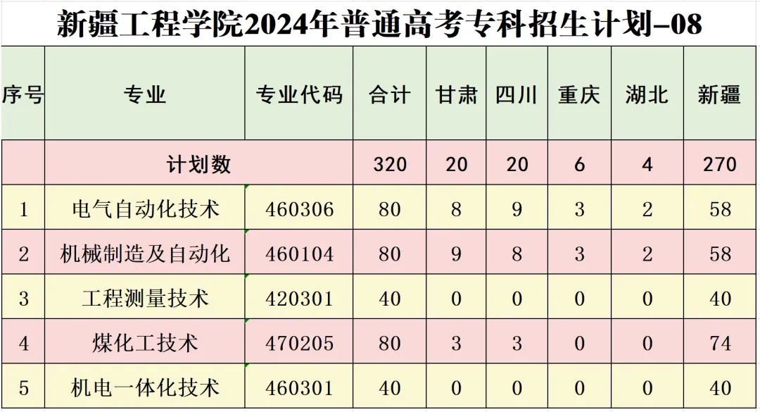新疆工程学院2024年普通高考本、专科招生计划 新疆工程学院2024年普通高考本、专科招生计划