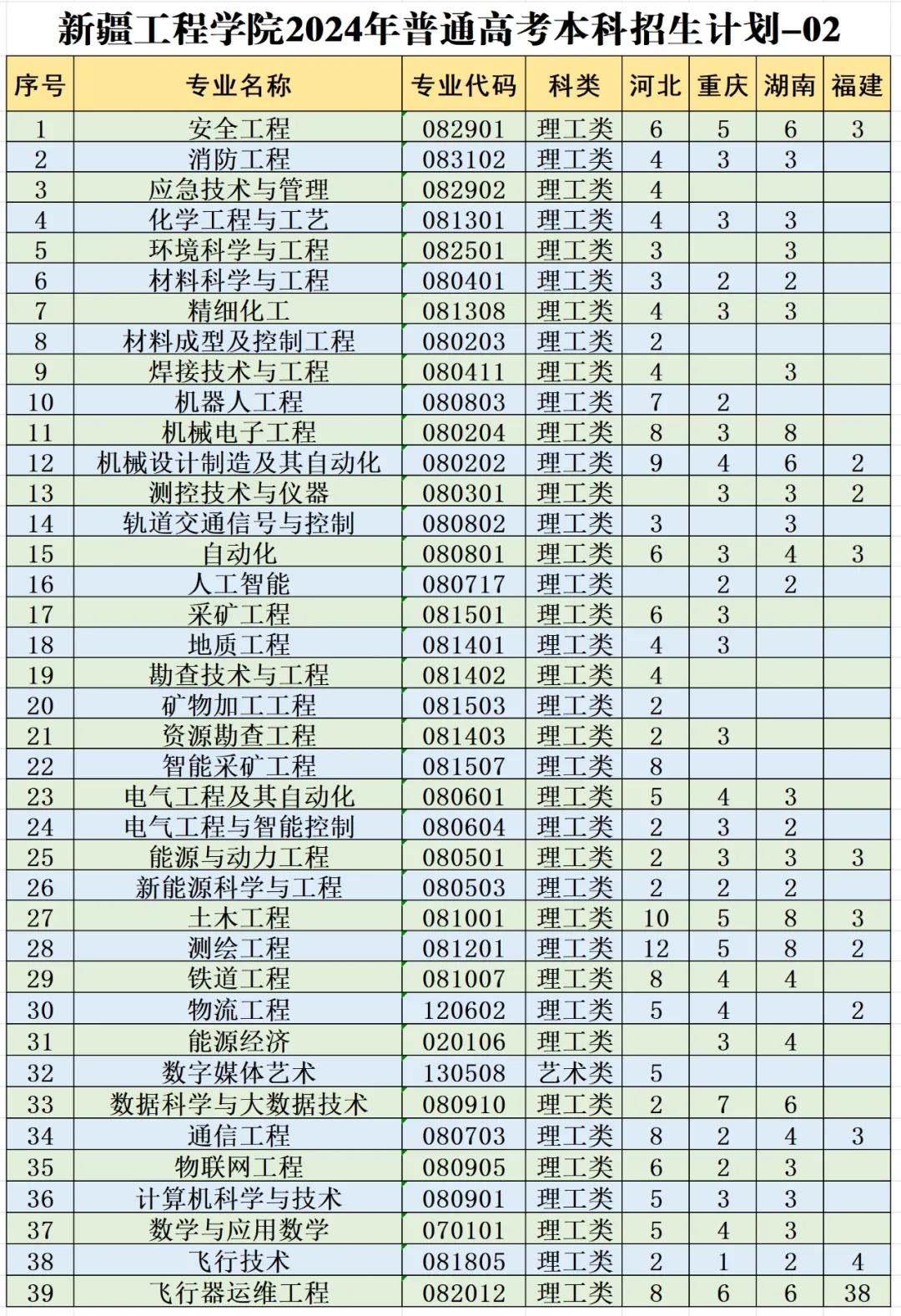 新疆工程学院2024年普通高考本、专科招生计划 新疆工程学院2024年普通高考本、专科招生计划