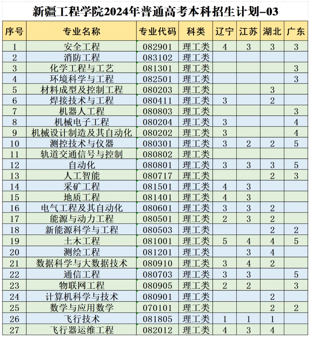 新疆工程学院2024年普通高考本、专科招生计划 新疆工程学院2024年普通高考本、专科招生计划