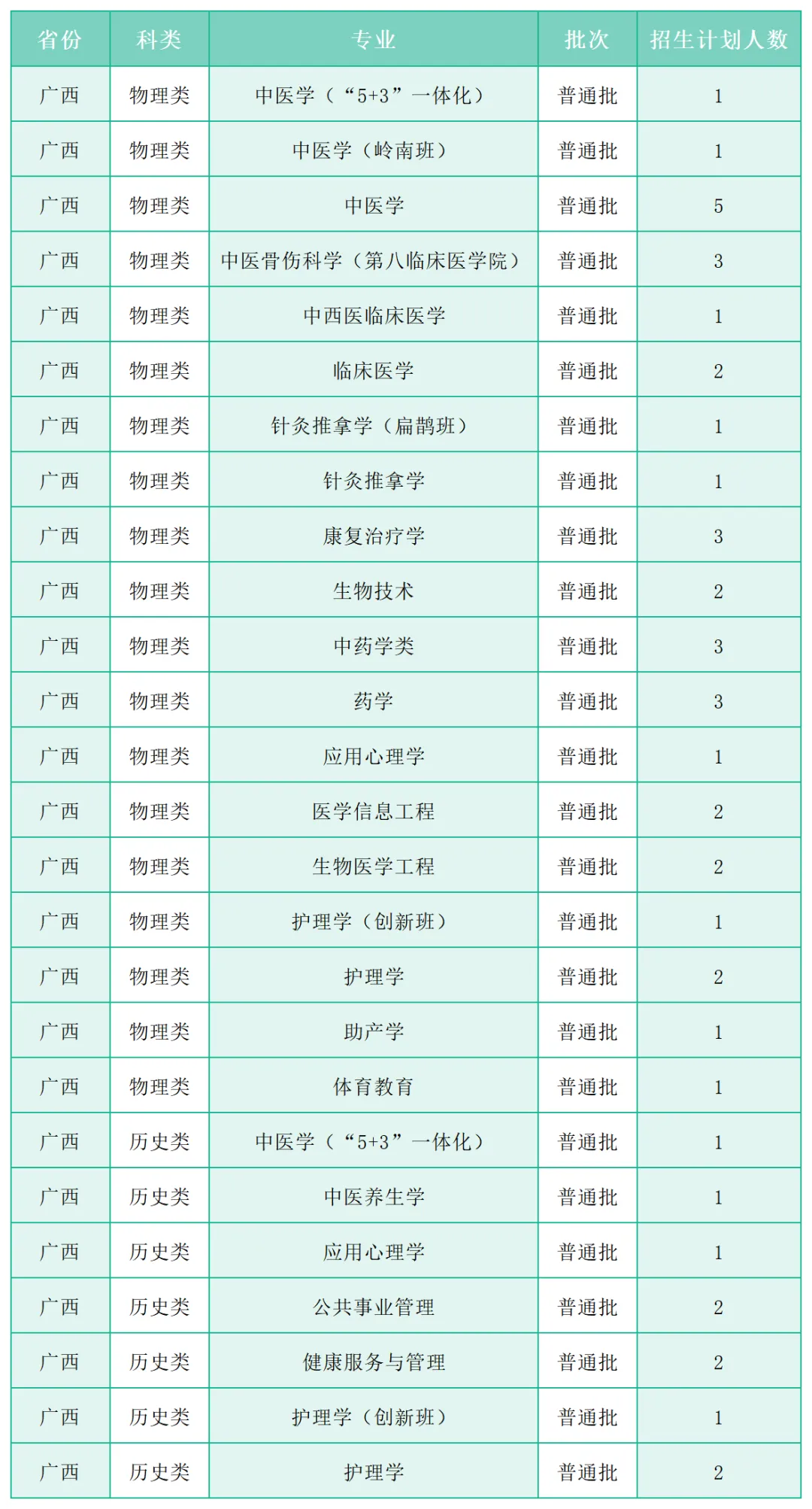 广州中医药大学2025年各省(区、市)本科招生计划 广州中医药大学2025年各省(区、市)本科招生计划