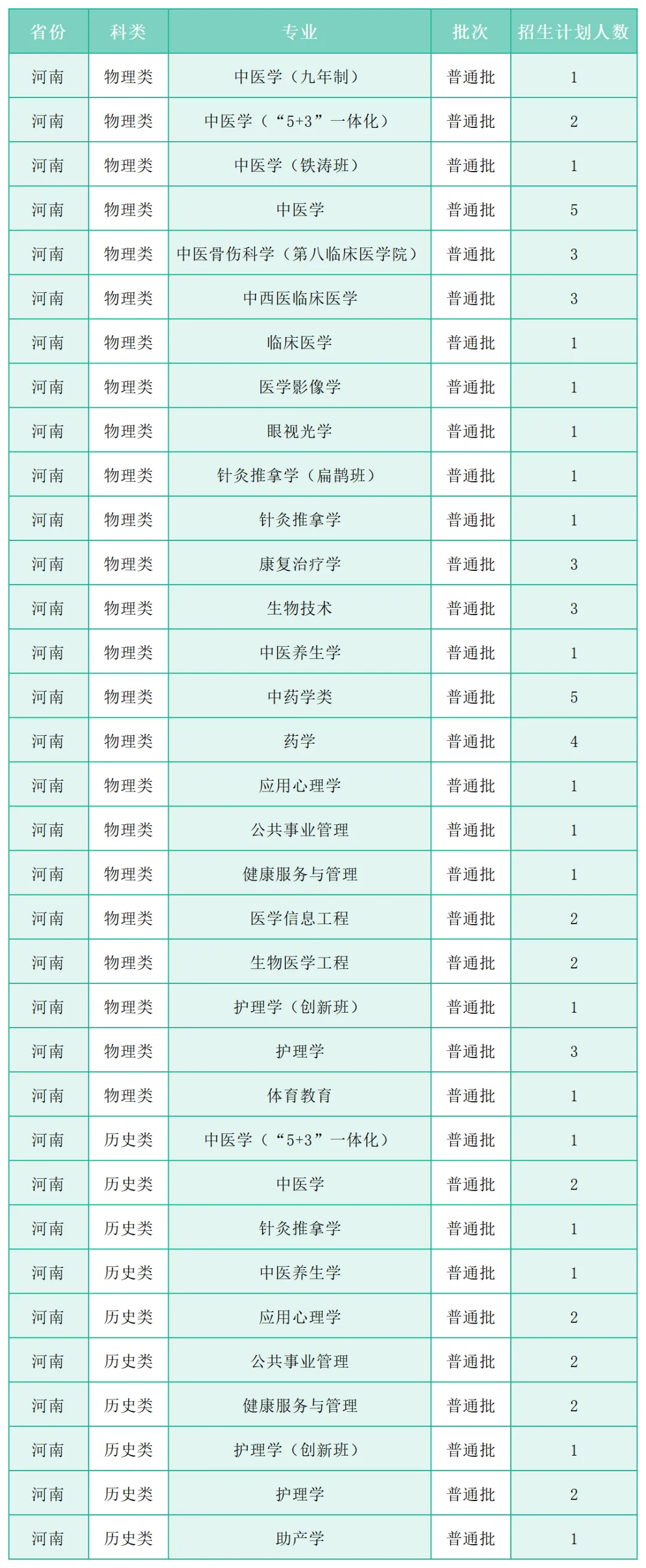 广州中医药大学2025年各省(区、市)本科招生计划 广州中医药大学2025年各省(区、市)本科招生计划