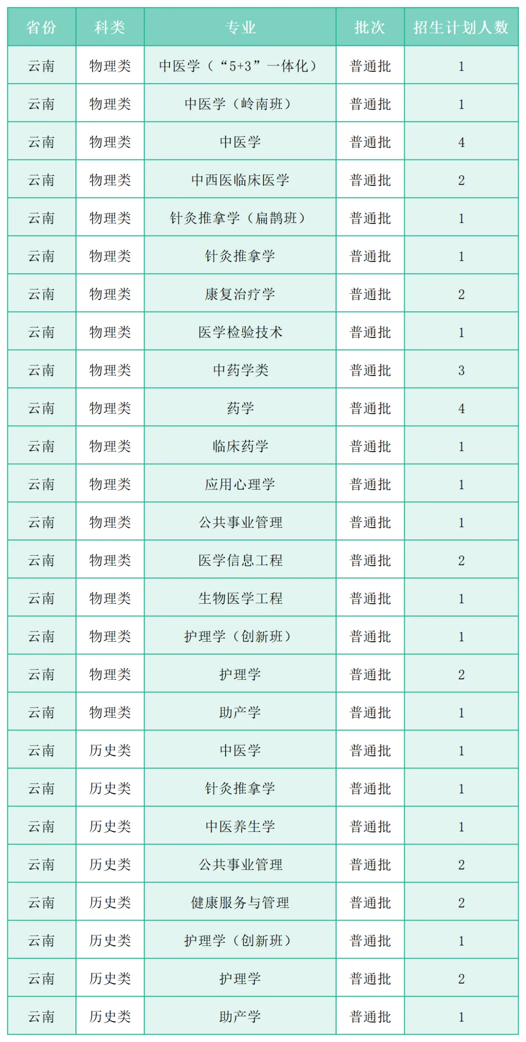 广州中医药大学2025年各省(区、市)本科招生计划 广州中医药大学2025年各省(区、市)本科招生计划