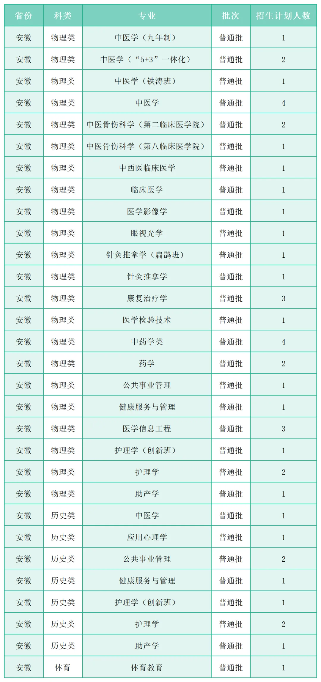 广州中医药大学2025年各省(区、市)本科招生计划 广州中医药大学2025年各省(区、市)本科招生计划