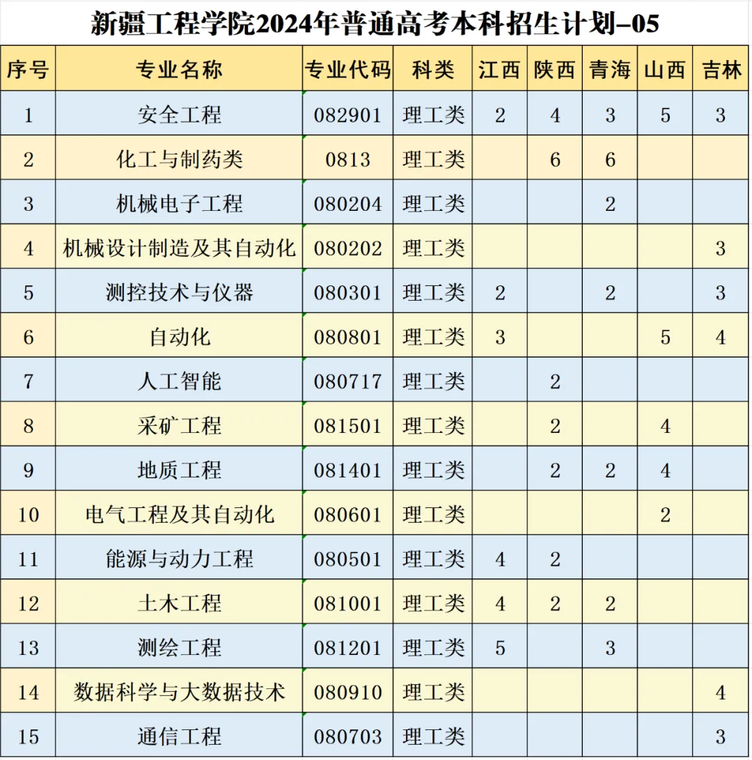 新疆工程学院2024年普通高考本、专科招生计划 新疆工程学院2024年普通高考本、专科招生计划