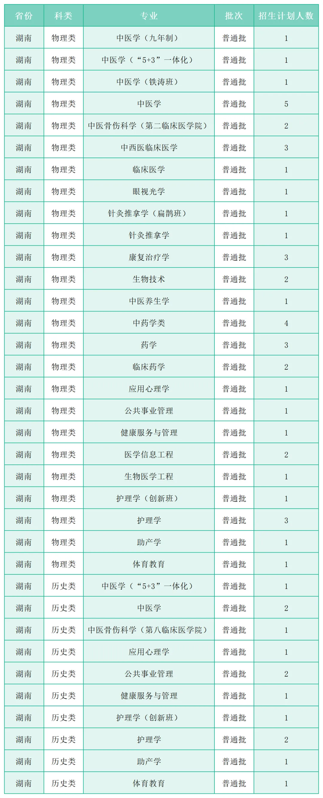 广州中医药大学2025年各省(区、市)本科招生计划 广州中医药大学2025年各省(区、市)本科招生计划