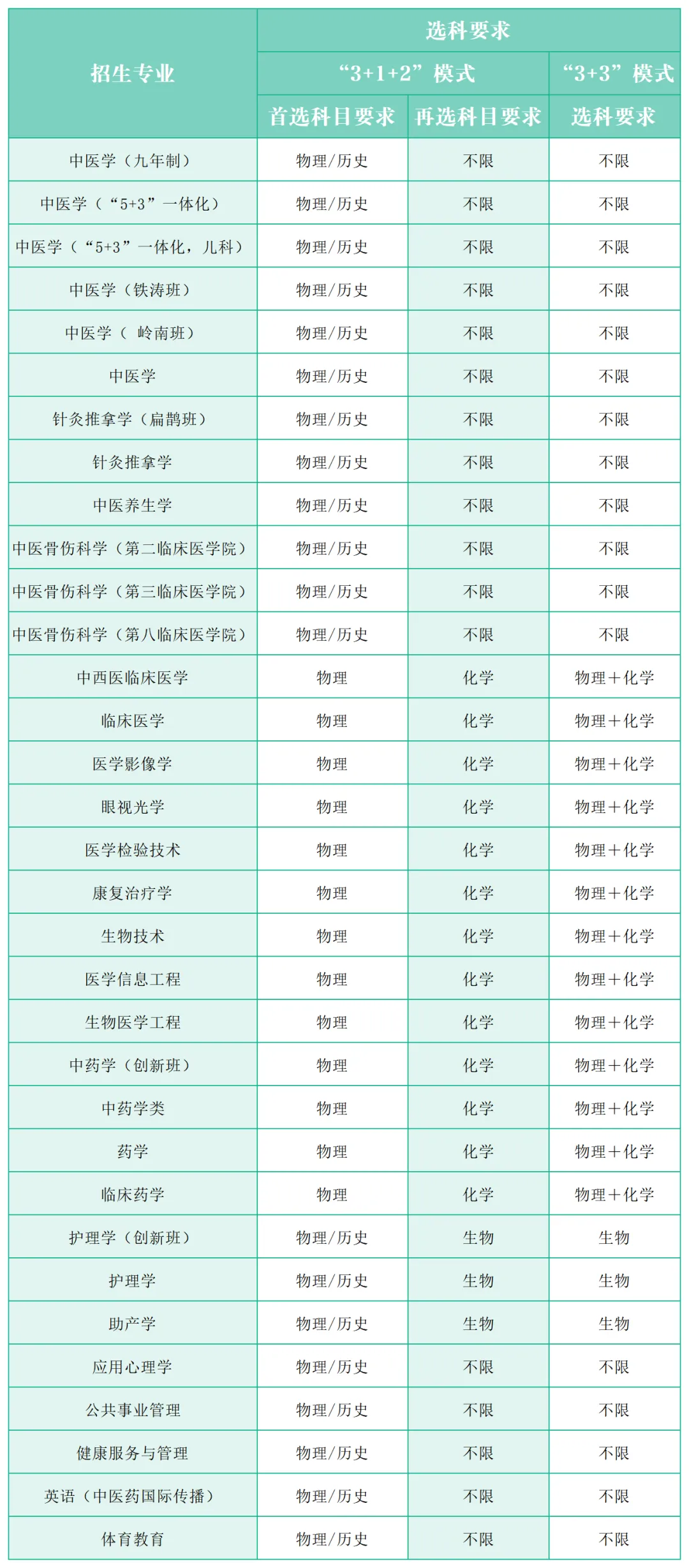 广州中医药大学2025年高考改革省份选考科目要求 广州中医药大学2025年高考改革省份选考科目要求