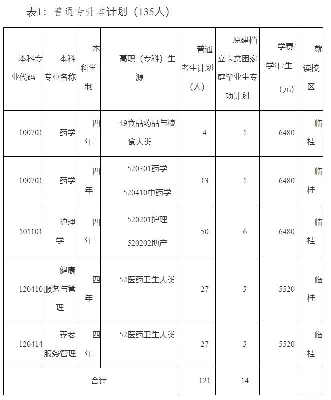 桂林医科大学2025年普通高等教育专升本招生计划