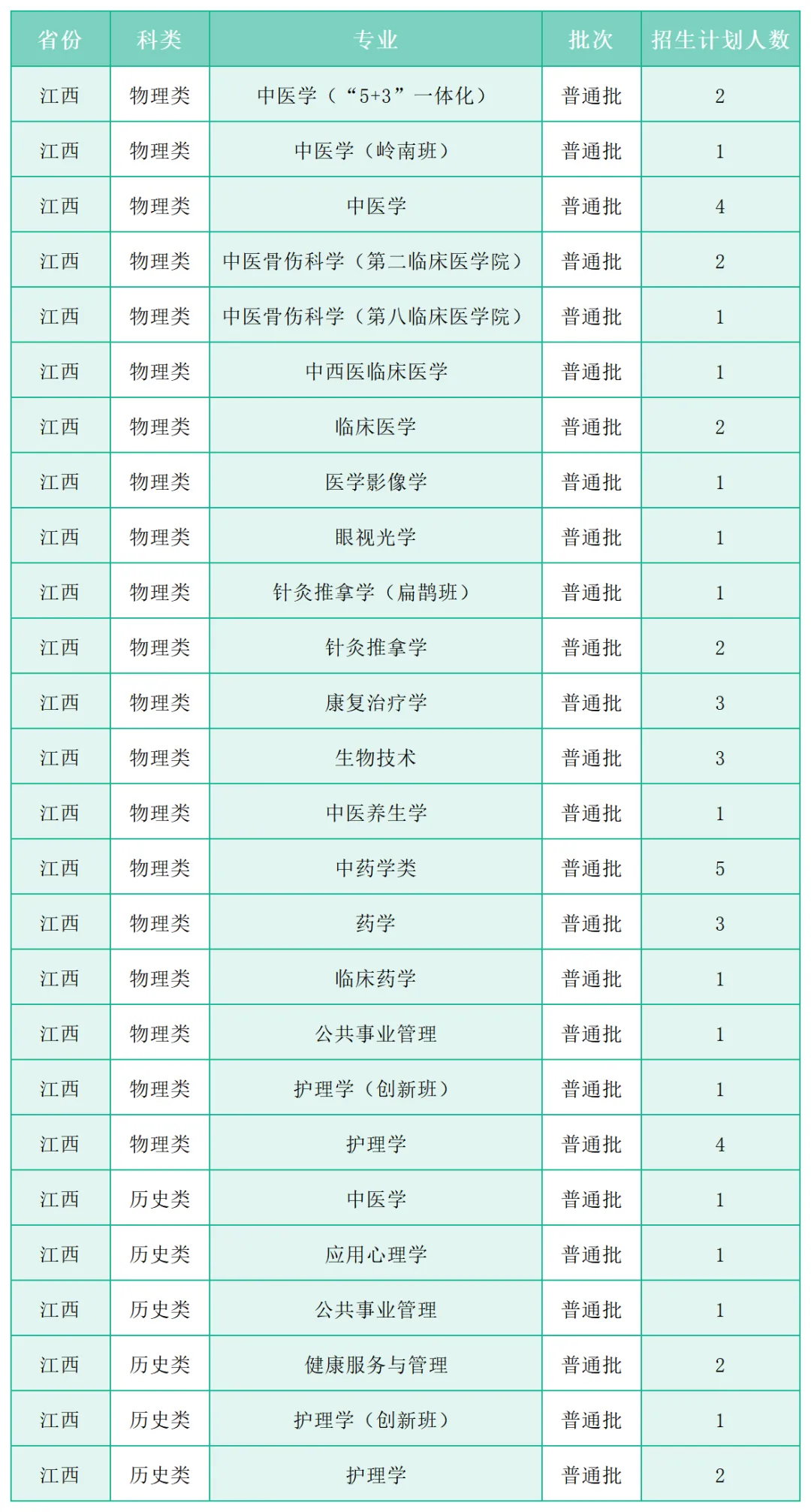 广州中医药大学2025年各省(区、市)本科招生计划 广州中医药大学2025年各省(区、市)本科招生计划