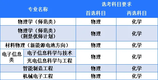 湖北第二师范学院2025年本科招生专业目录