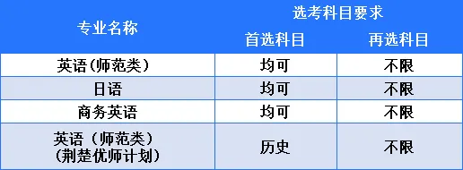 湖北第二师范学院2025年本科招生专业目录