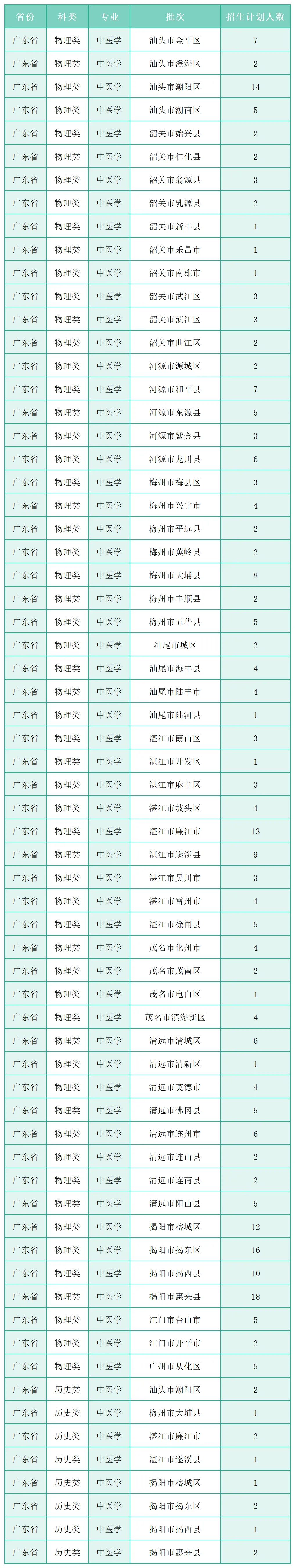 广州中医药大学2025年广东省各县(市、区)订单定向培养医学大学生项目招生计划 广州中医药大学2025年广东省各县(市、区)订单定向培养医学大学生项目招生计划