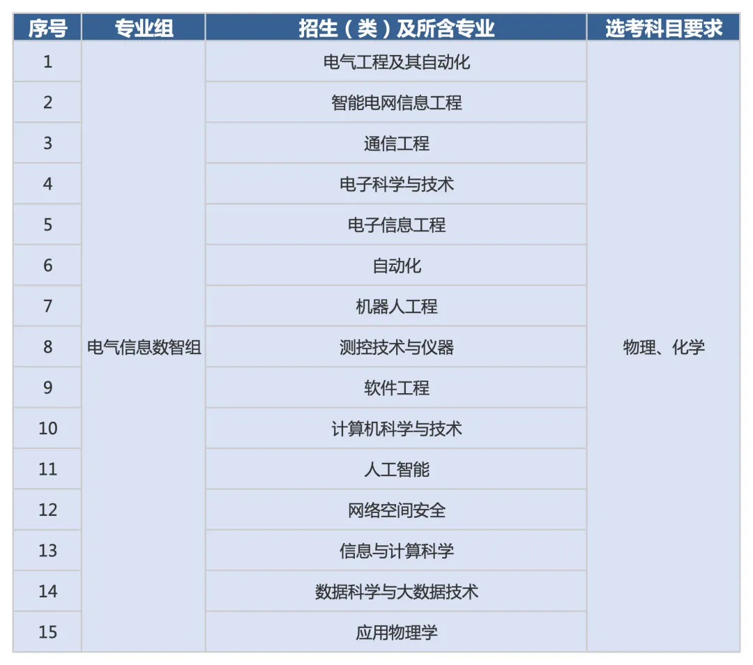 华北电力大学2026年招生专业目录及选考科目要求