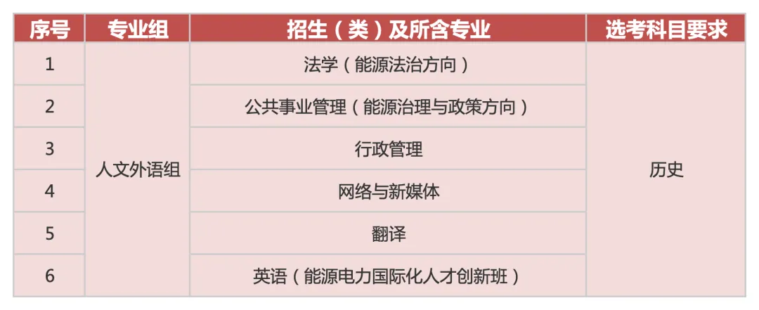 华北电力大学2026年招生专业目录及选考科目要求