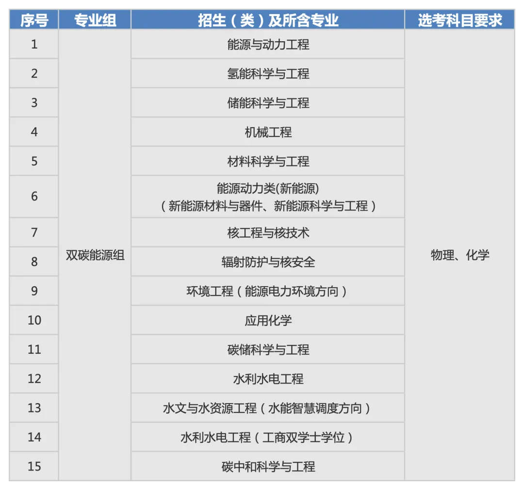 华北电力大学2026年招生专业目录及选考科目要求