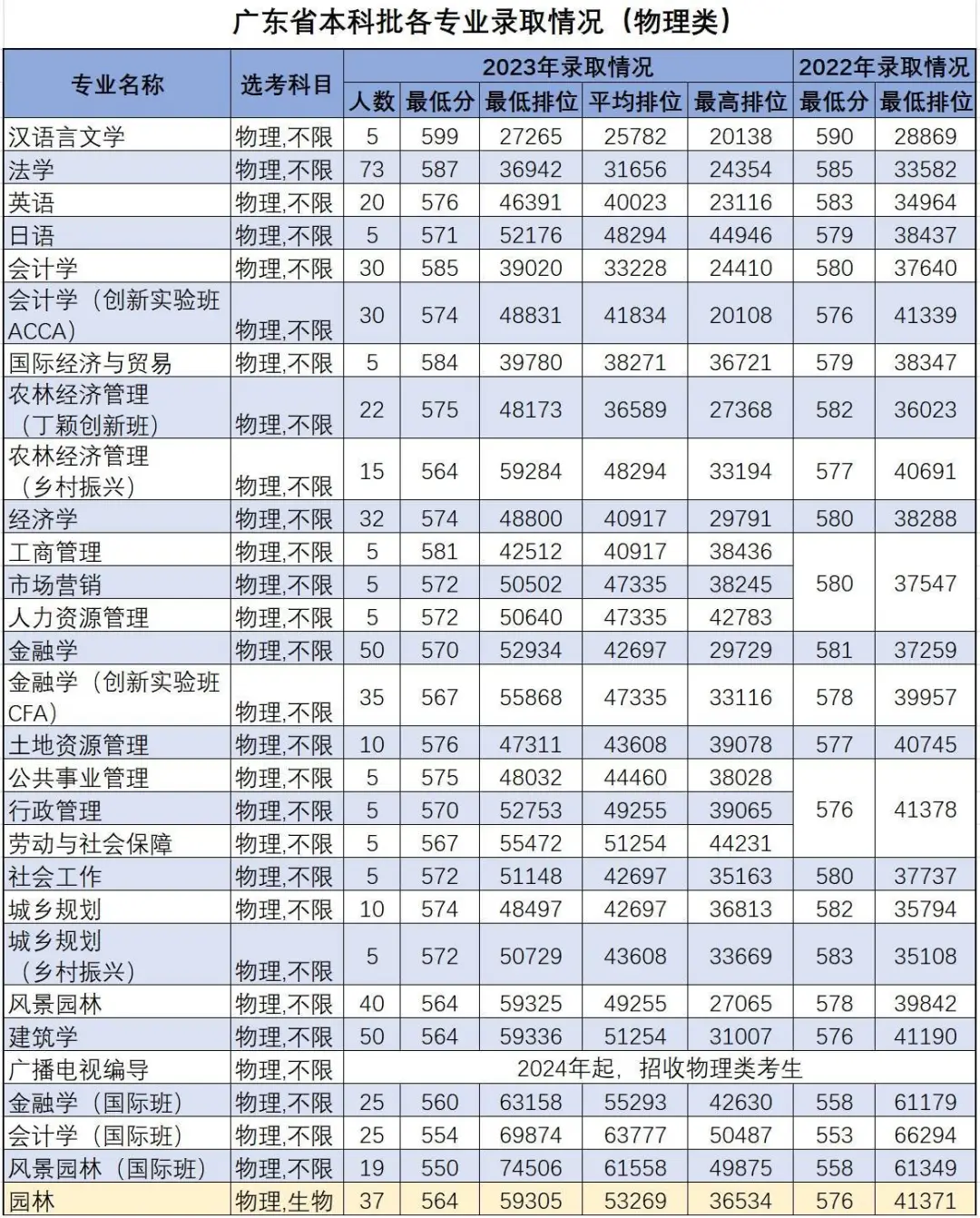 华南农业大学2023年广东省录取分数线