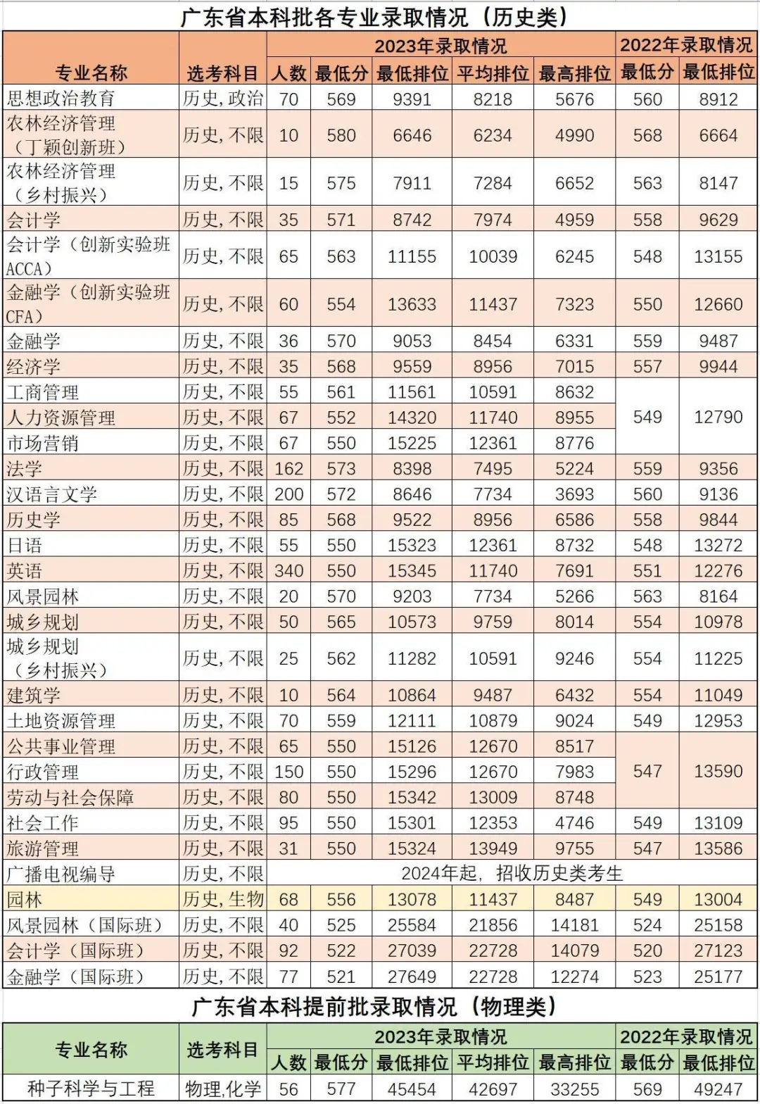 华南农业大学2023年广东省录取分数线