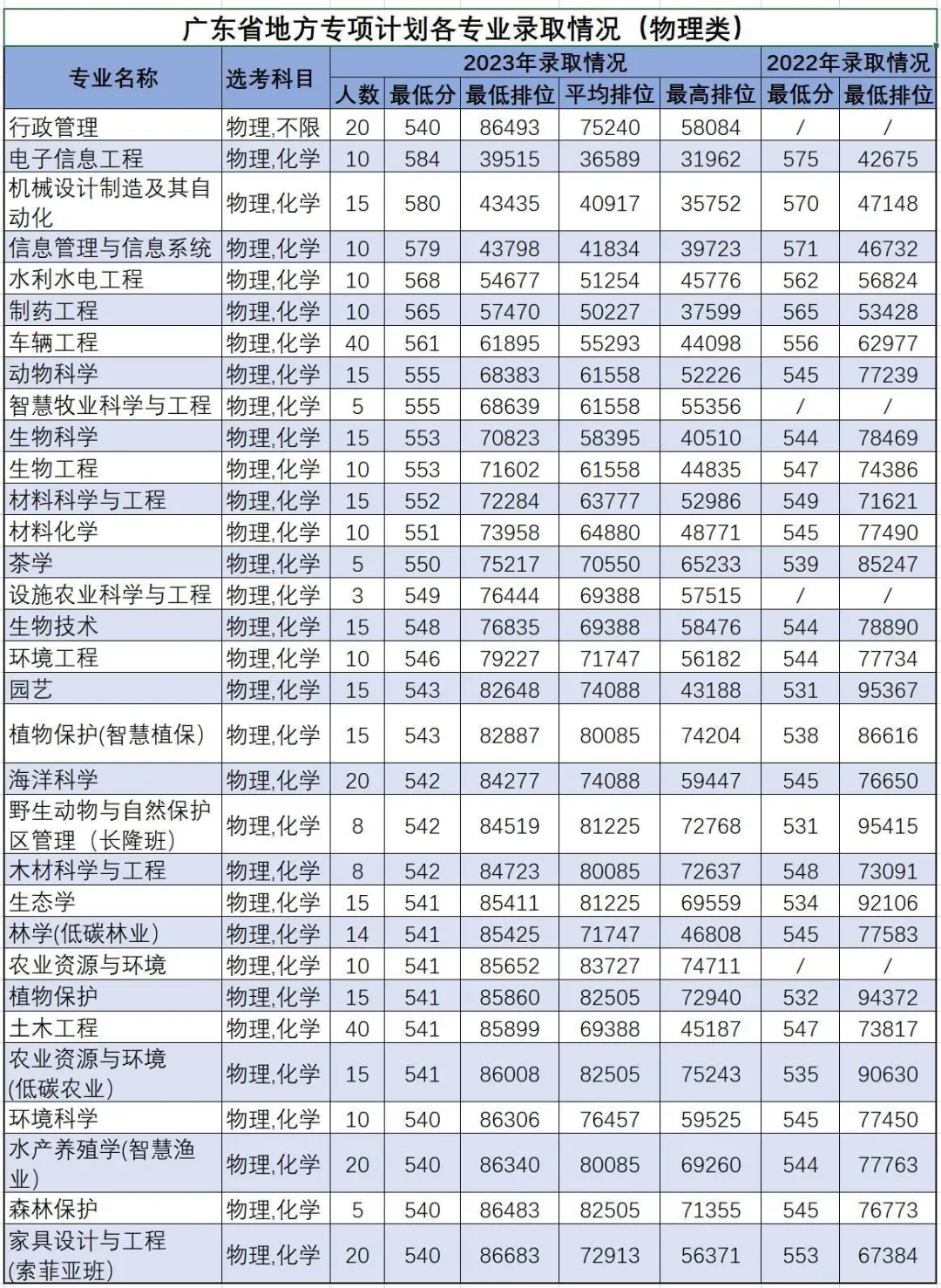 华南农业大学2023年广东省录取分数线
