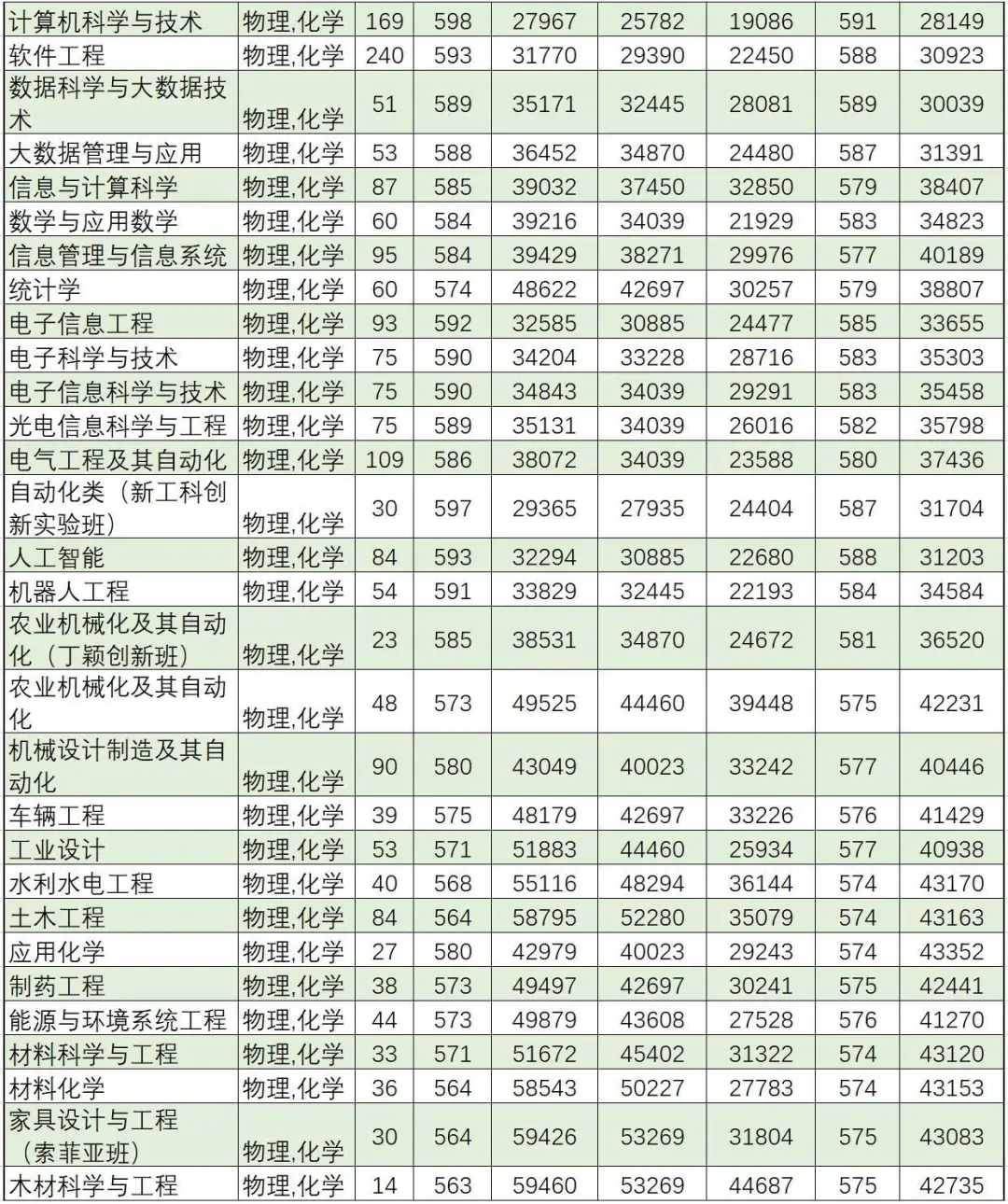 华南农业大学2023年广东省录取分数线