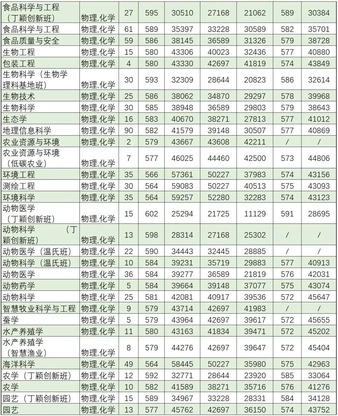 华南农业大学2023年广东省录取分数线