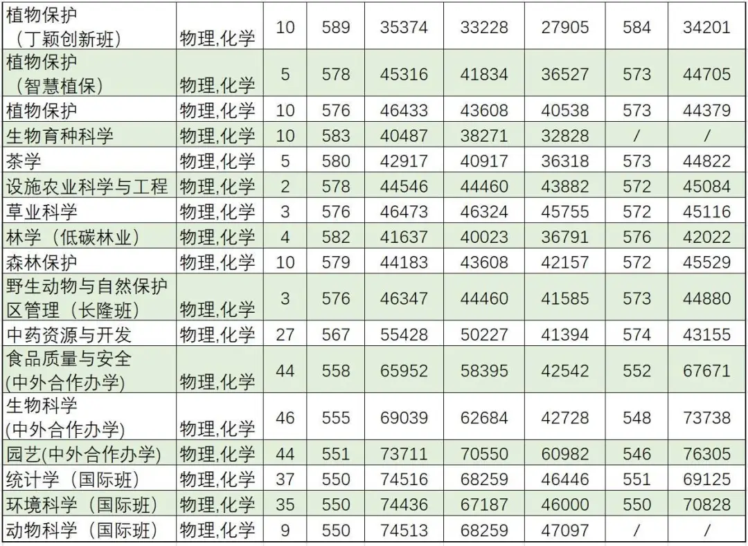 华南农业大学2023年广东省录取分数线