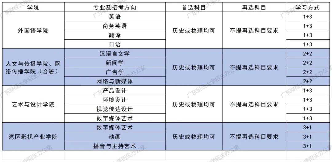 广财2024年本科招生专业、选考科目及学习方式一览 广财2024年本科招生专业、选考科目及学习方式一览