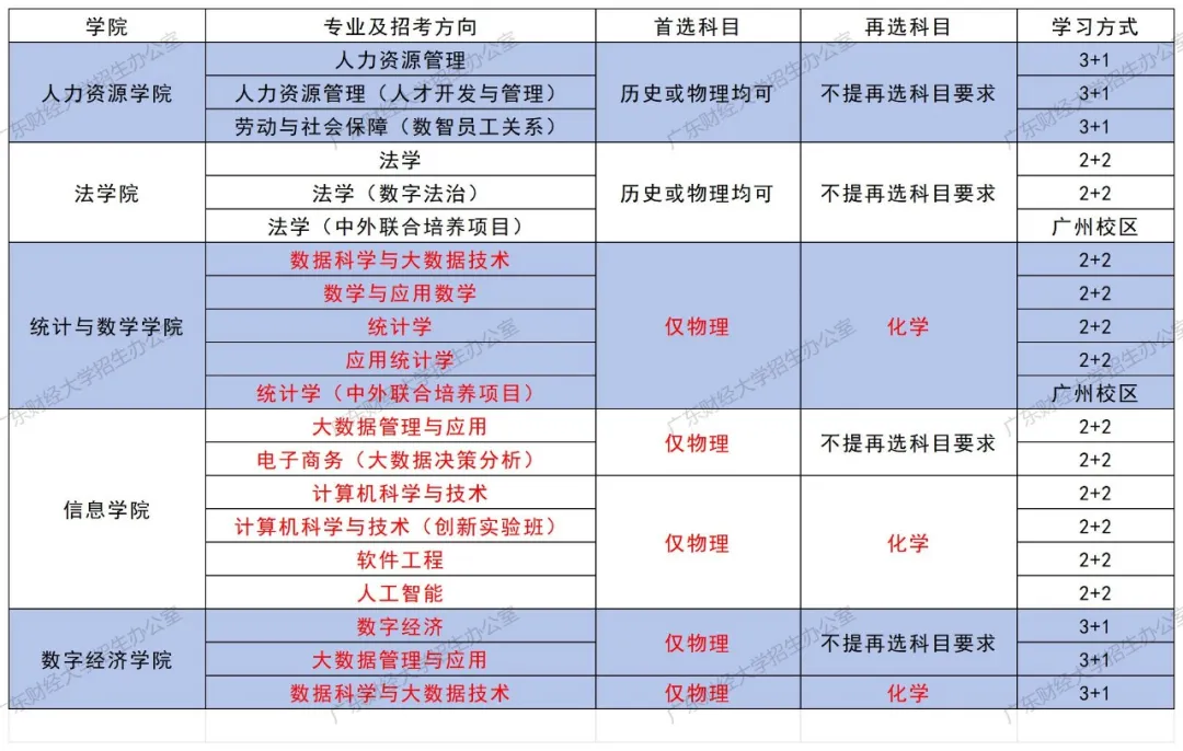 广财2024年本科招生专业、选考科目及学习方式一览 广财2024年本科招生专业、选考科目及学习方式一览