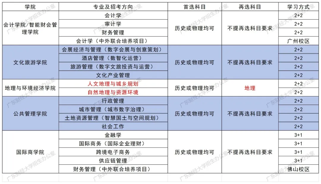 广财2024年本科招生专业、选考科目及学习方式一览 广财2024年本科招生专业、选考科目及学习方式一览