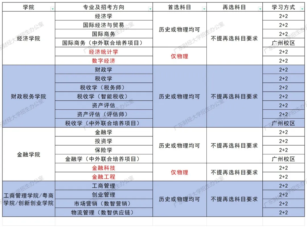 广财2024年本科招生专业、选考科目及学习方式一览 广财2024年本科招生专业、选考科目及学习方式一览