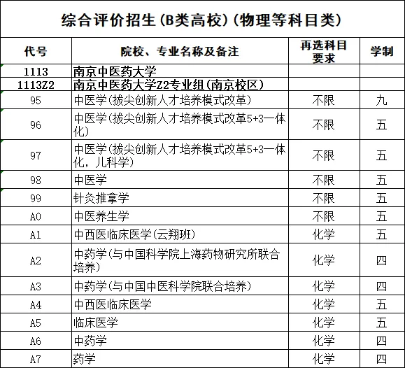 南京中医药大学综合评价招生入选考生可以填报哪些专业