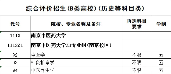 南京中医药大学综合评价招生入选考生可以填报哪些专业