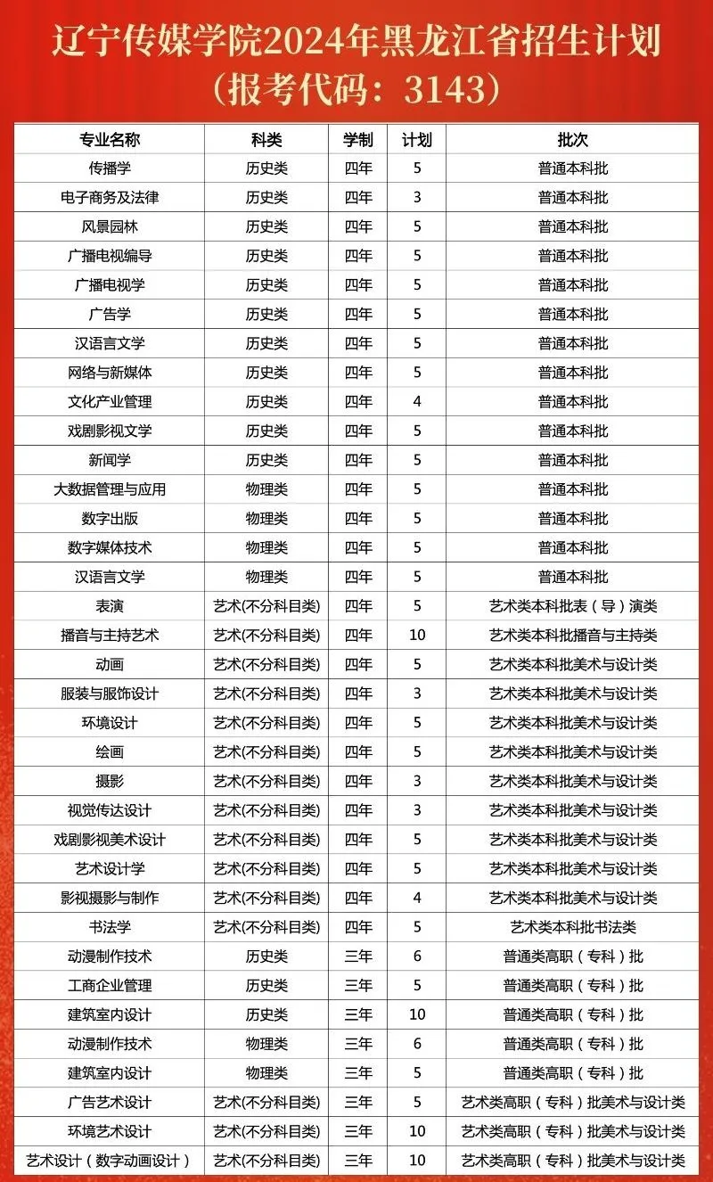 辽宁传媒学院2024年招生计划（汇总）