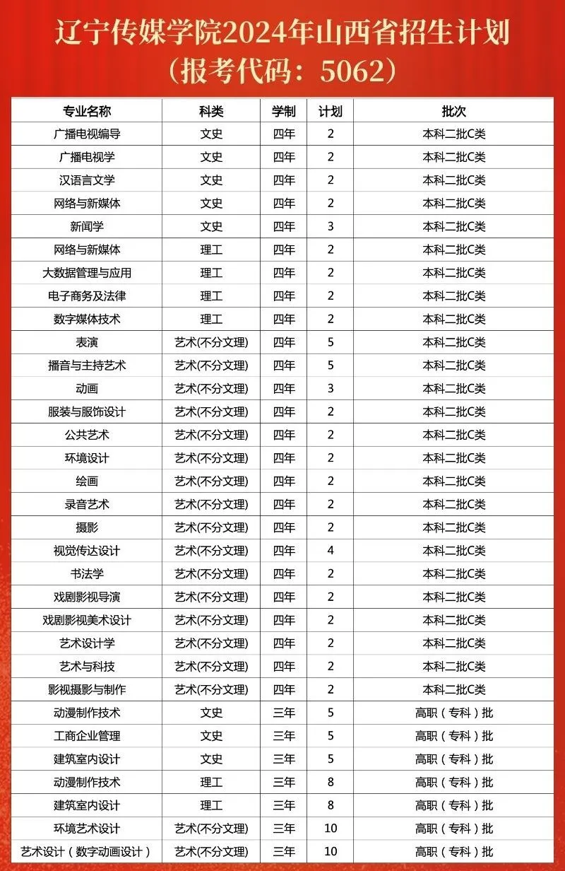 辽宁传媒学院2024年招生计划（汇总）