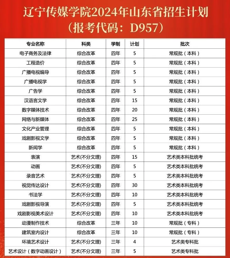辽宁传媒学院2024年招生计划（汇总）
