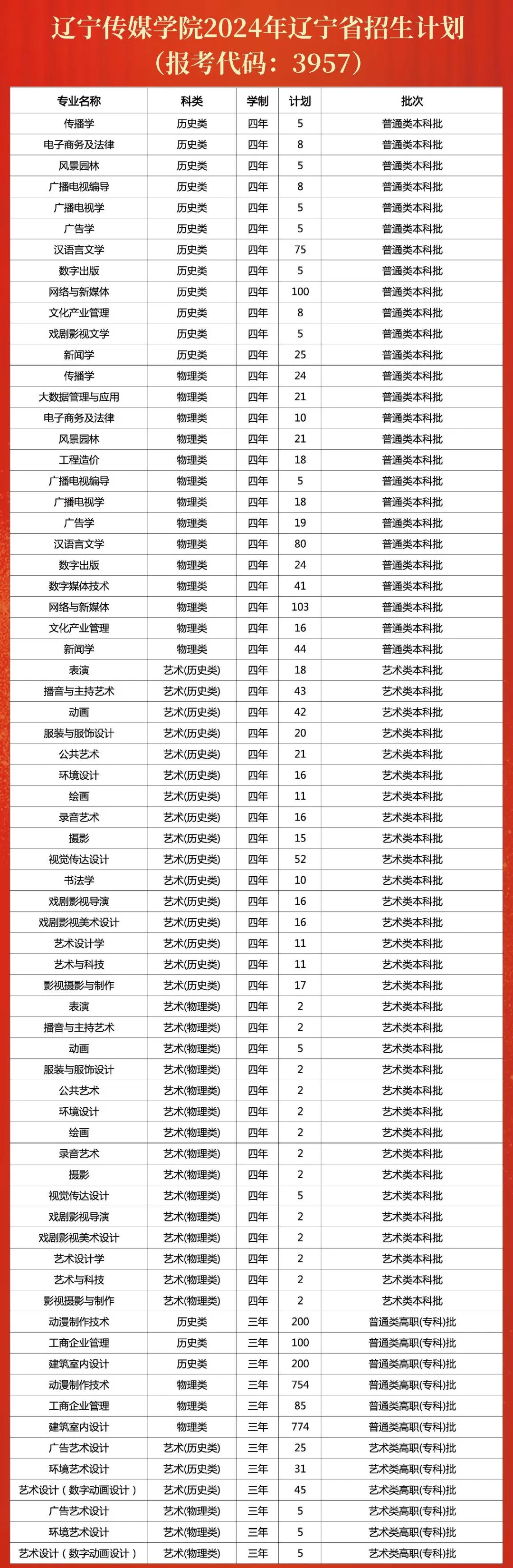 辽宁传媒学院2024年招生计划（汇总）