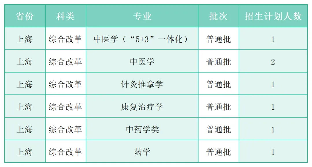 广州中医药大学2025年各省(区、市)本科招生计划 广州中医药大学2025年各省(区、市)本科招生计划
