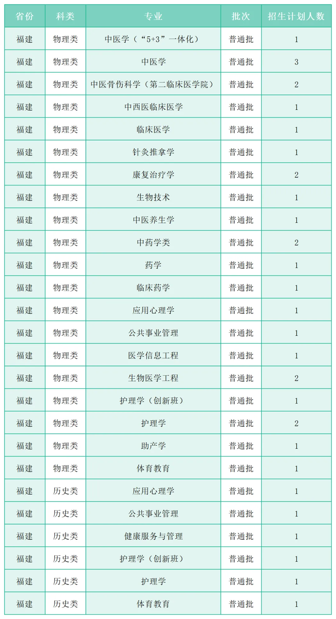 广州中医药大学2025年各省(区、市)本科招生计划 广州中医药大学2025年各省(区、市)本科招生计划