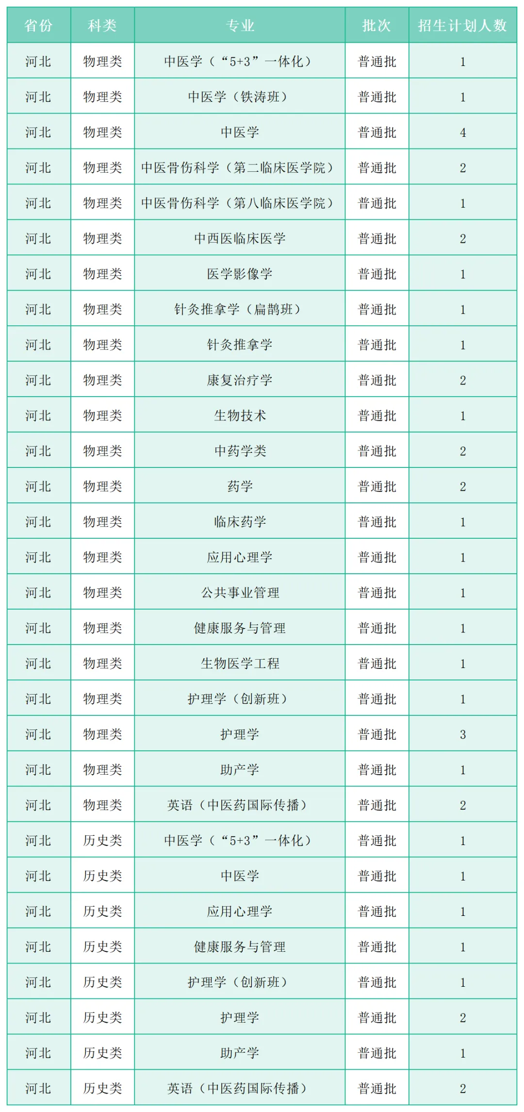 广州中医药大学2025年各省(区、市)本科招生计划 广州中医药大学2025年各省(区、市)本科招生计划