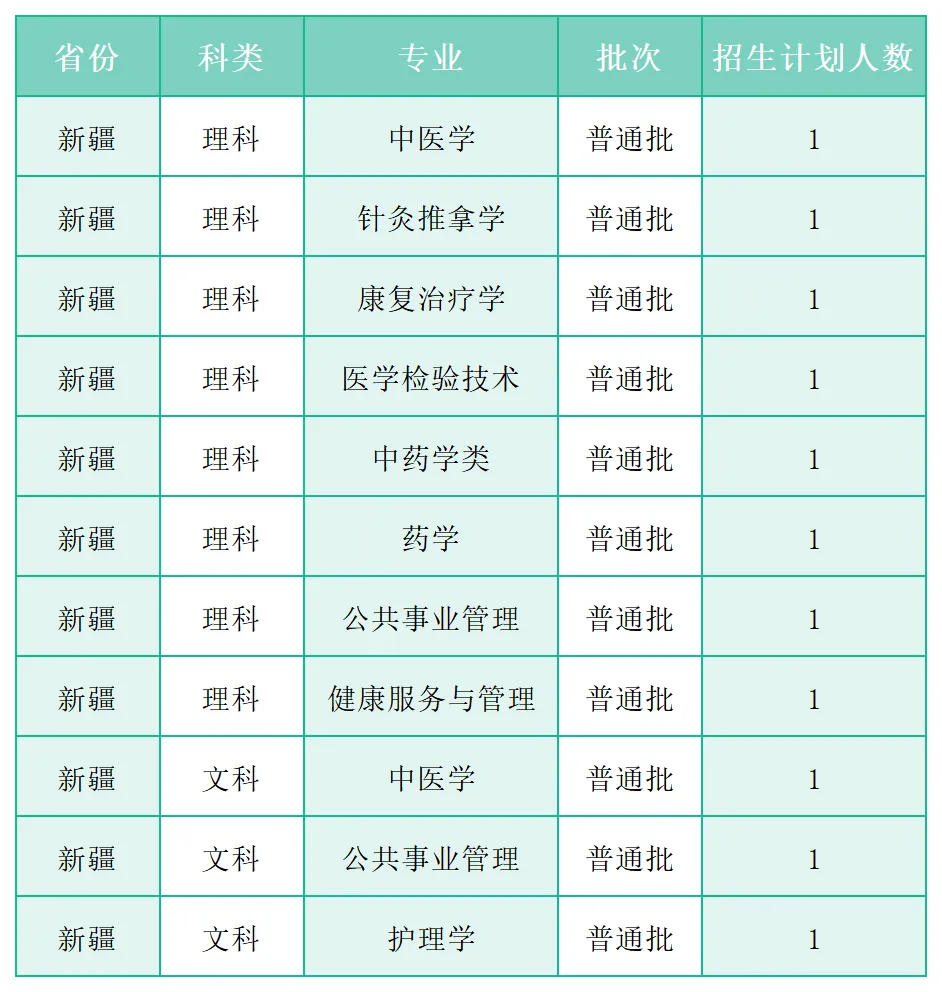 广州中医药大学2025年各省(区、市)本科招生计划 广州中医药大学2025年各省(区、市)本科招生计划