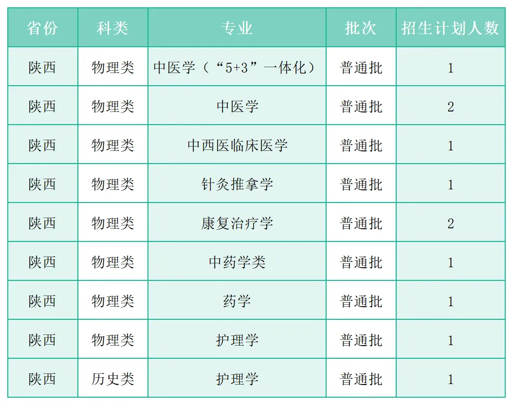 广州中医药大学2025年各省(区、市)本科招生计划 广州中医药大学2025年各省(区、市)本科招生计划