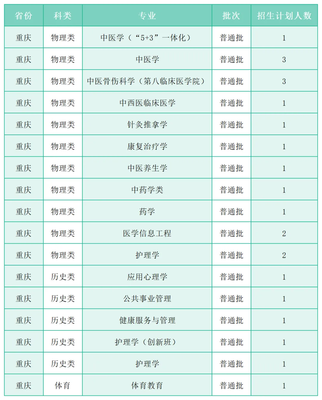 广州中医药大学2025年各省(区、市)本科招生计划 广州中医药大学2025年各省(区、市)本科招生计划