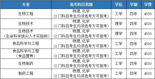 湖北工业大学2024年本科招生专业目录
