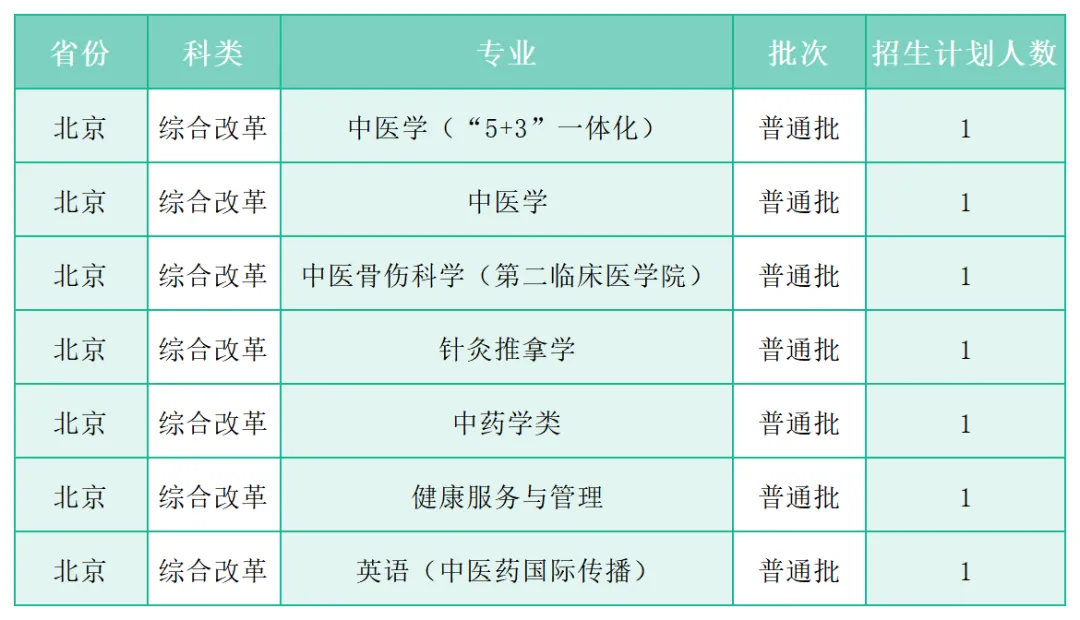 广州中医药大学2025年各省(区、市)本科招生计划 广州中医药大学2025年各省(区、市)本科招生计划