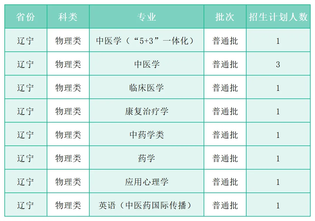 广州中医药大学2025年各省(区、市)本科招生计划 广州中医药大学2025年各省(区、市)本科招生计划